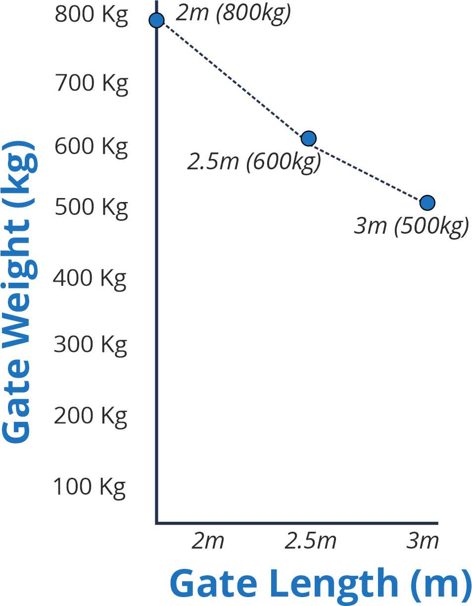 heavy duty linear 24v actuator size and weight specifications