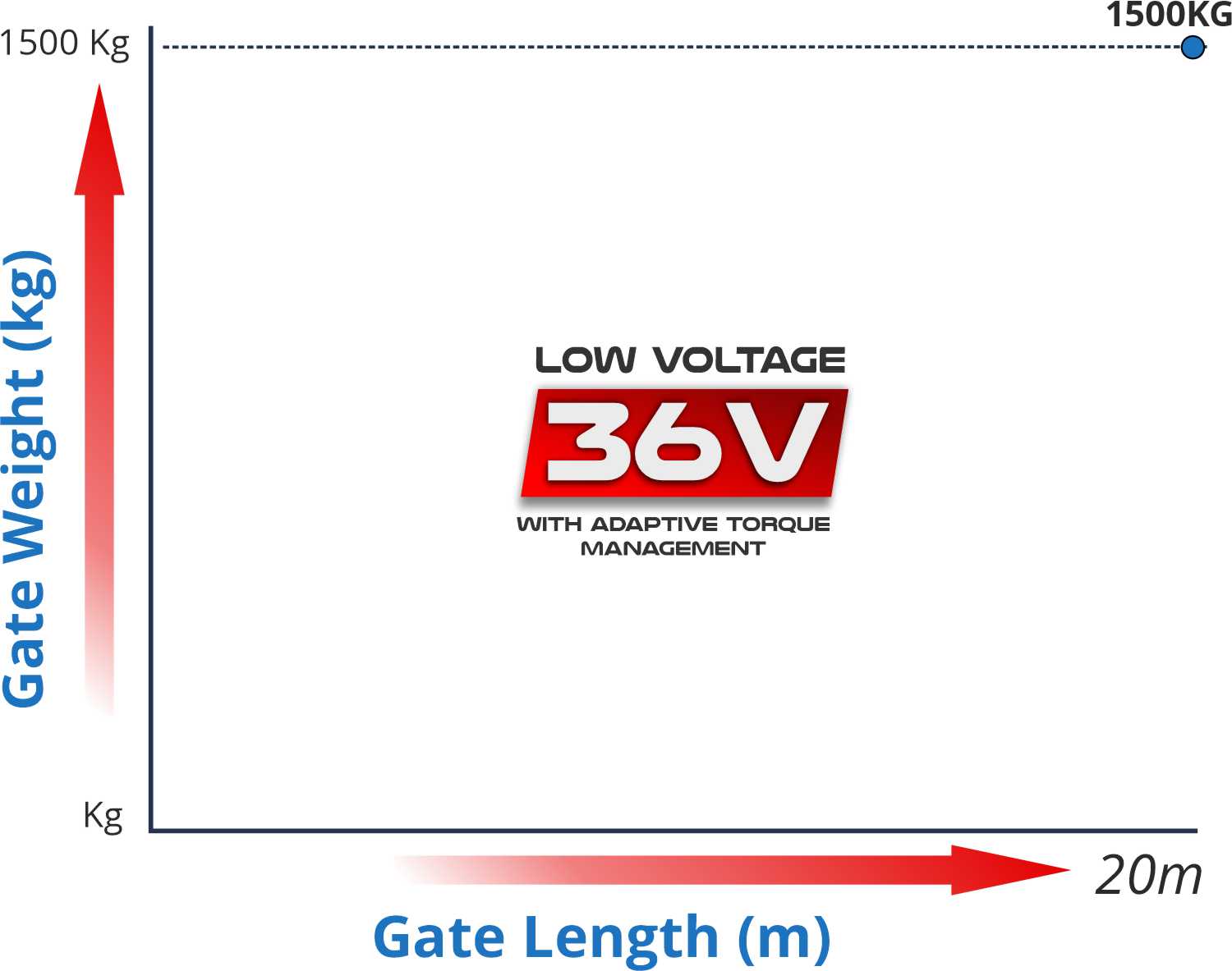 36v electric sliding gate opener strongest low voltage specifications adaptive torque