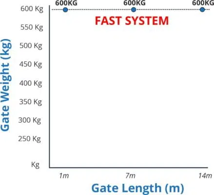 maximum size and weight of fast residential sliding gate system
