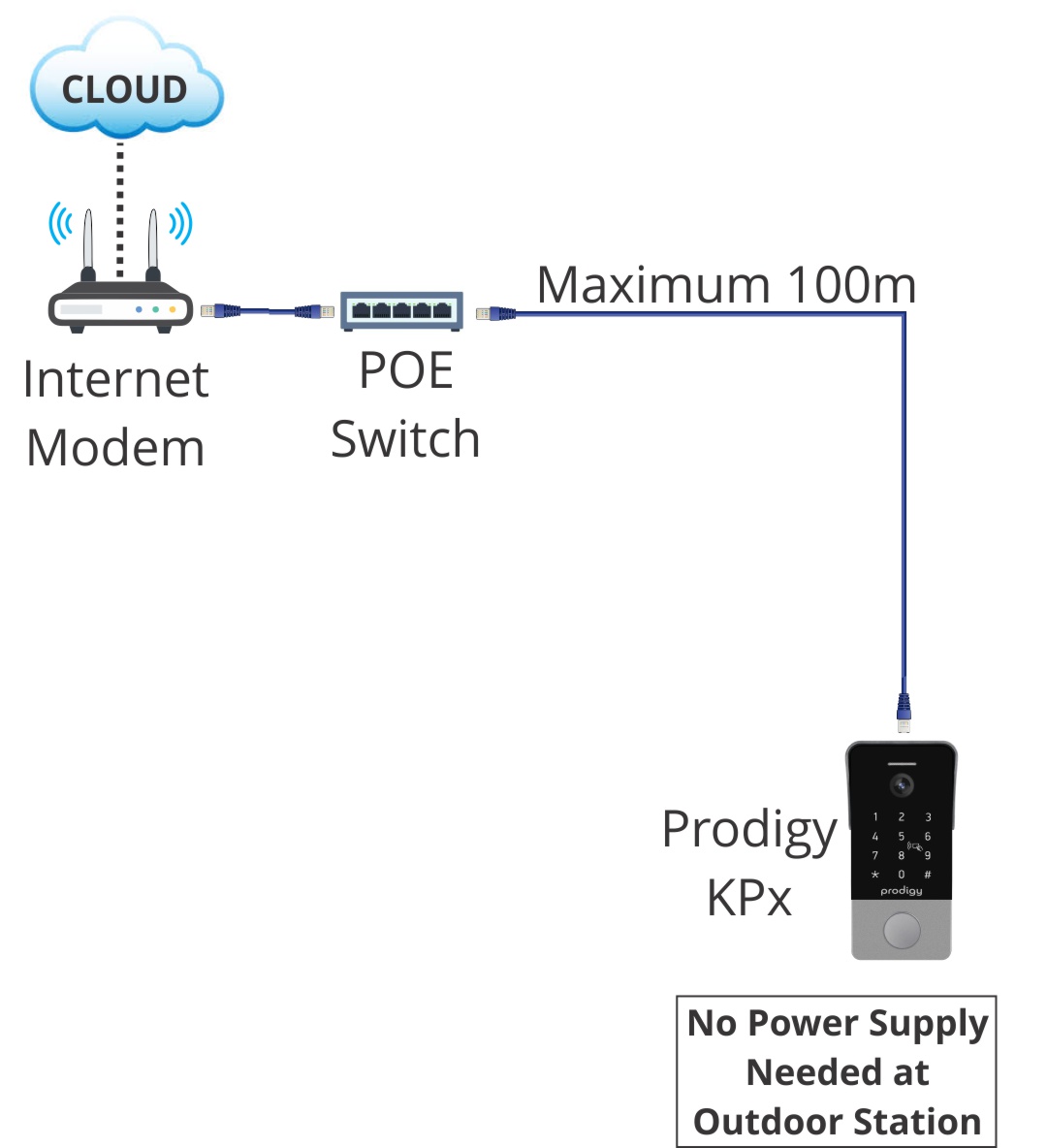 ethernet intercom max distance