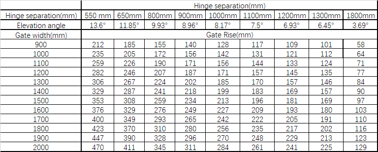 Left side rising hinge system for tilting gates