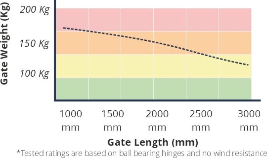 dingo automatic gate motor specifications