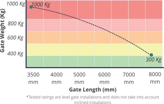 automatic sliding gate motor specifications