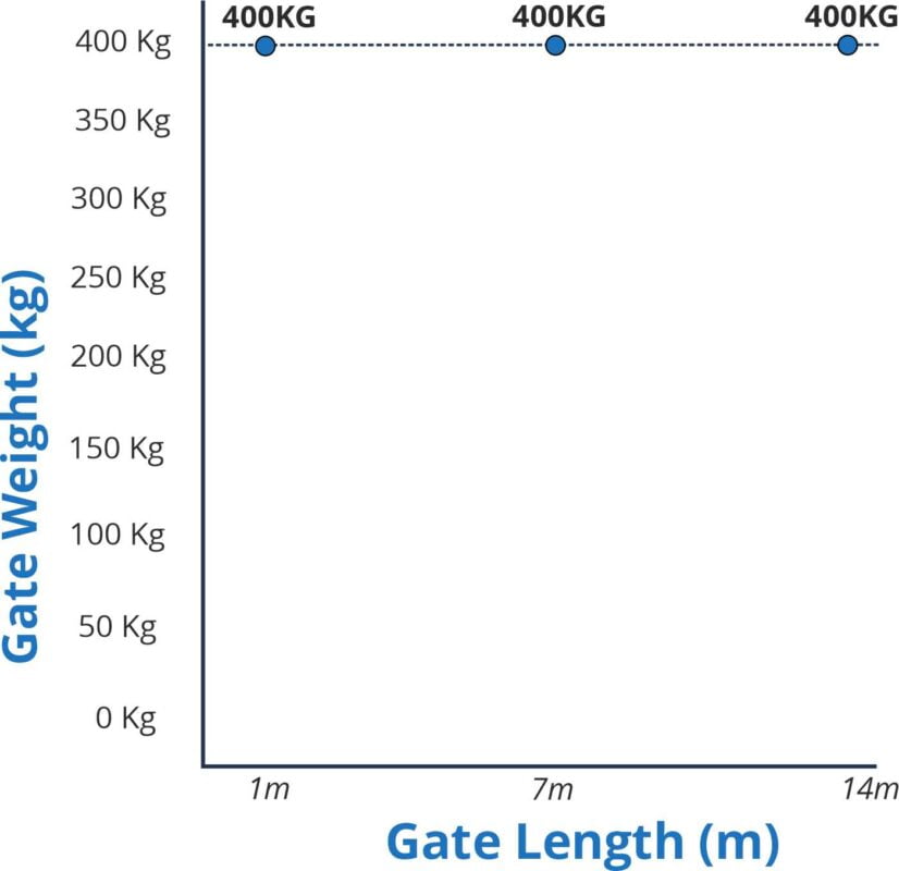 maximum size and weight of residential sliding gate system