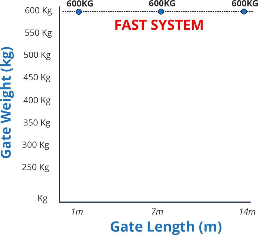 maximum size and weight of fast residential sliding gate system