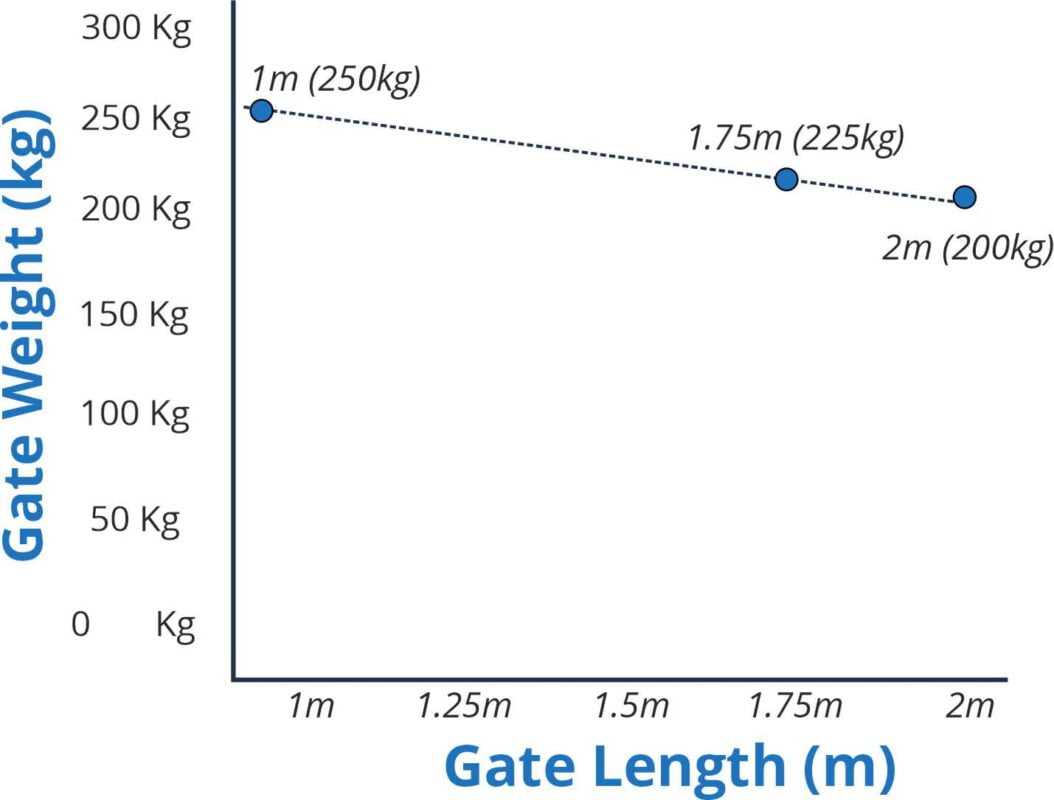 maximum size and weight of swing gate articulated system for driveways