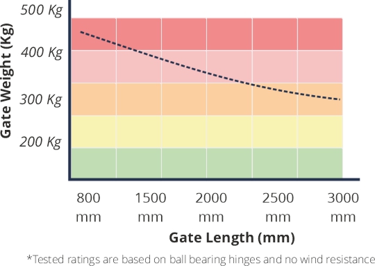 bandit automatic gate motor specifications