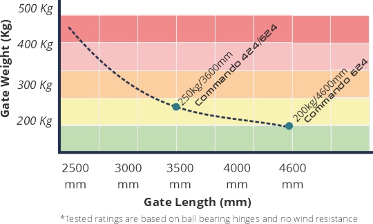 commando automatic gate motor specifications