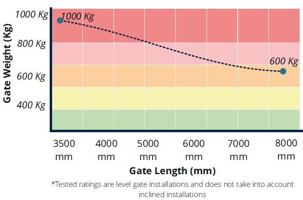 automatic sliding gate motor specifications