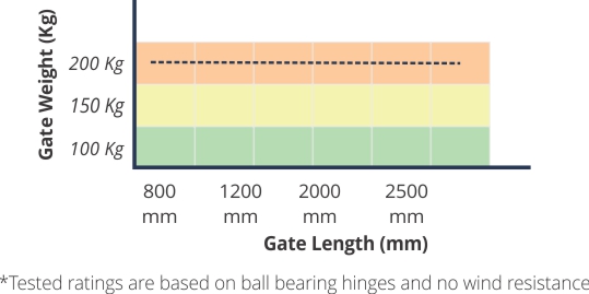 Apache automatic gate motor specifications