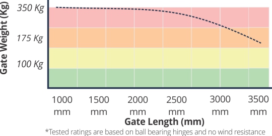 orion automatic gate motor specifications