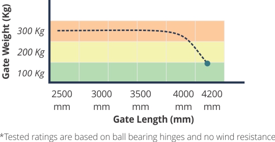 viper automatic gate motor specifications